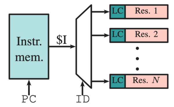 DRRA-2 Instruction Decoding