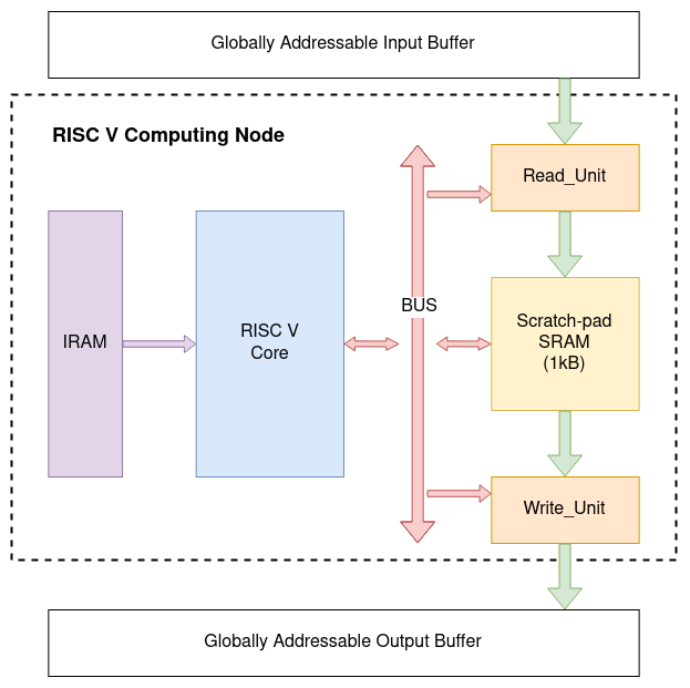 Programming Model